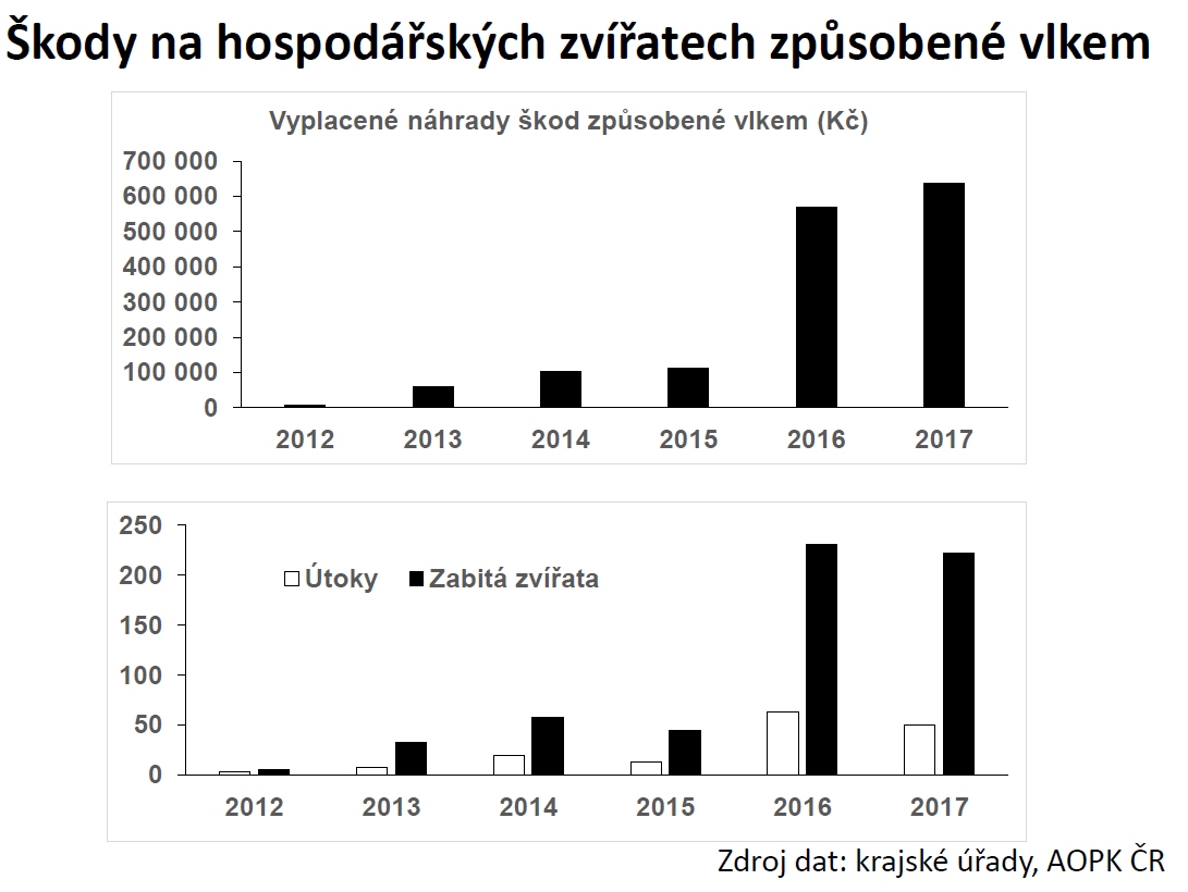 Škody na hospodářských zvířatech způsobené vlky v letech 2012-2017