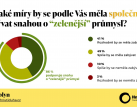 Výsledky výzkumu agentury OMG o postojích české populace k rozvoji obnovitelných zdrojů, návrat k uhlí nebo zajištění alternativ